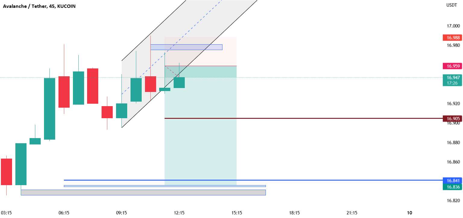 AVAX/USDT Short