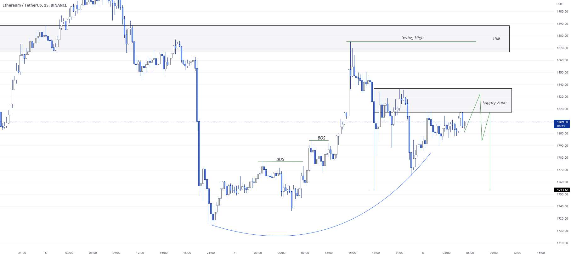  تحلیل اتریوم - راه اندازی تجارت فروش ETH/USD.