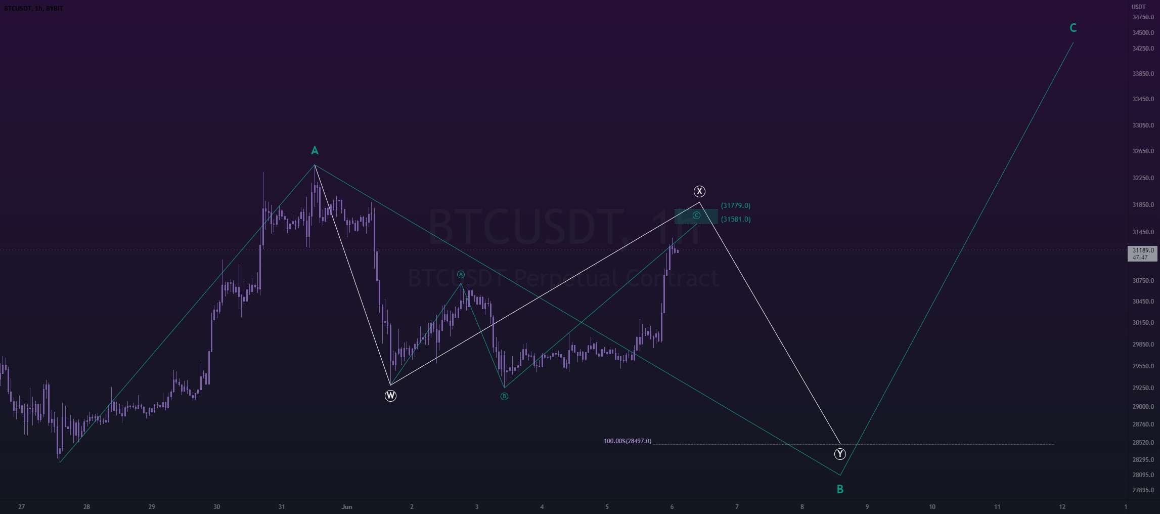  تحلیل بیت کوین - به روز رسانی btc 6-6 ~