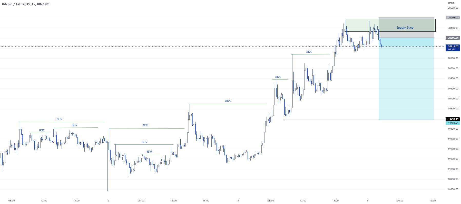  تحلیل بیت کوین - راه اندازی تجارت فروش BTC/USD.