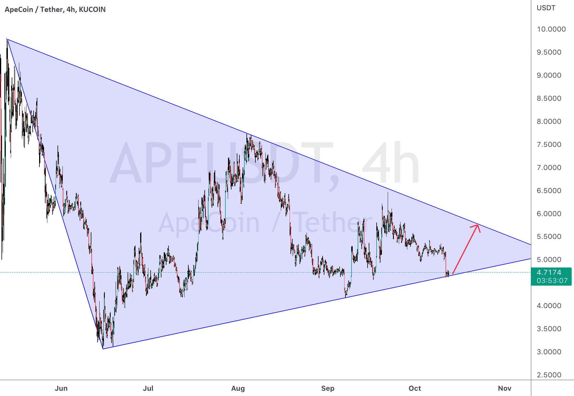 APEUSD Long