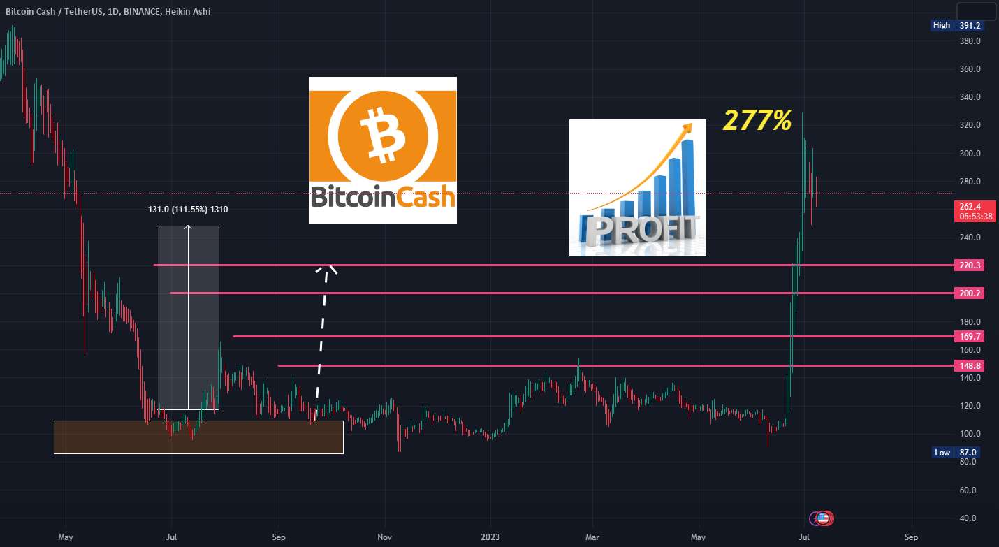  تحلیل بیتکوین کش - BCH/ UDTUnlock Profits Massive با 277% ✅🚀