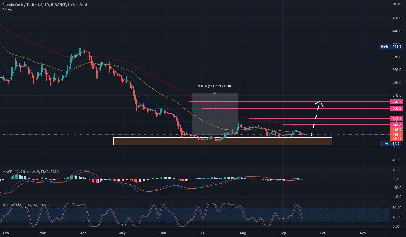  تحلیل بیتکوین کش - BCHUSDT