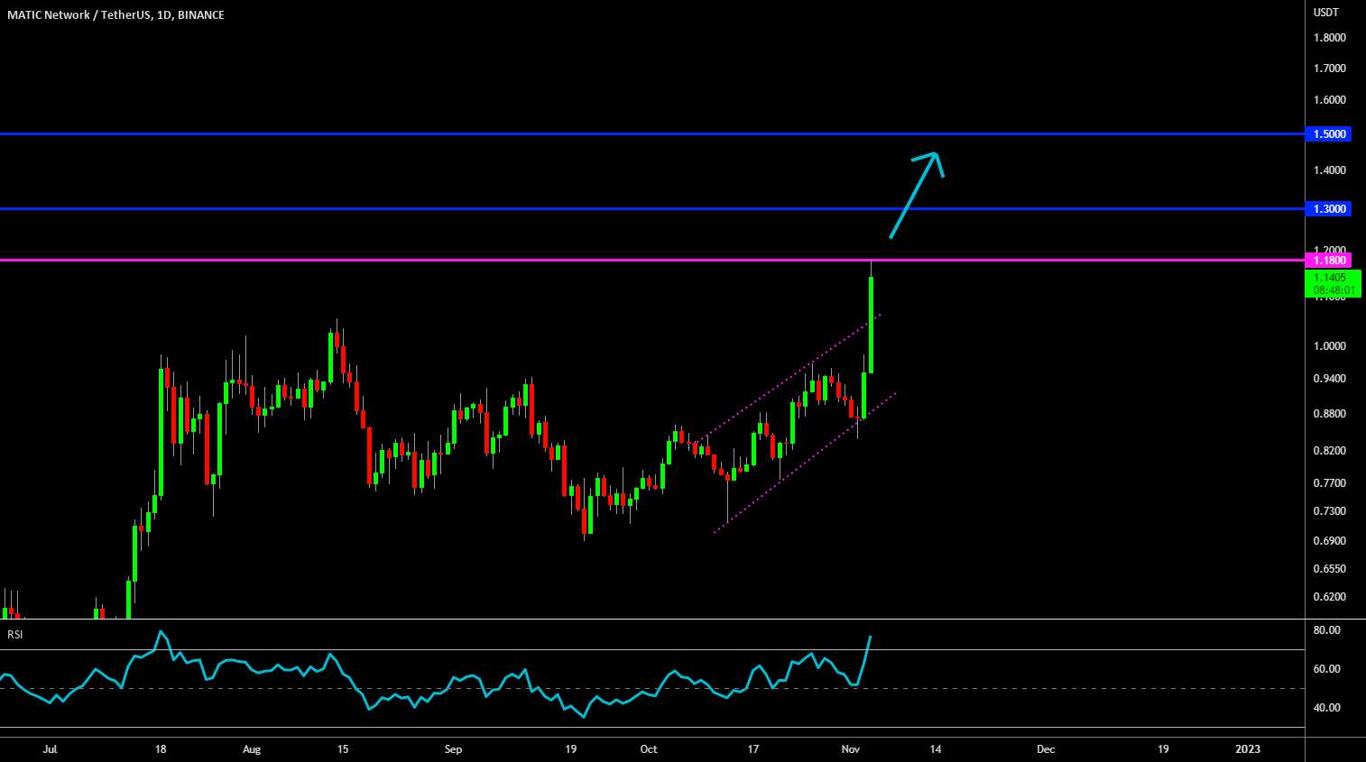  تحلیل پالی گان (ماتیک نتورک) - 🔥 دستاوردهای MATIC در META و JPMorgan Adoption