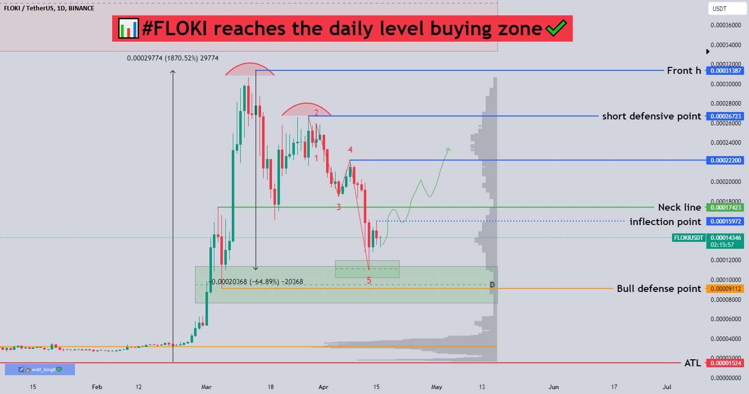  تحلیل FLOKI - 📊#FLOKI به منطقه خرید روزانه می رسد✔️