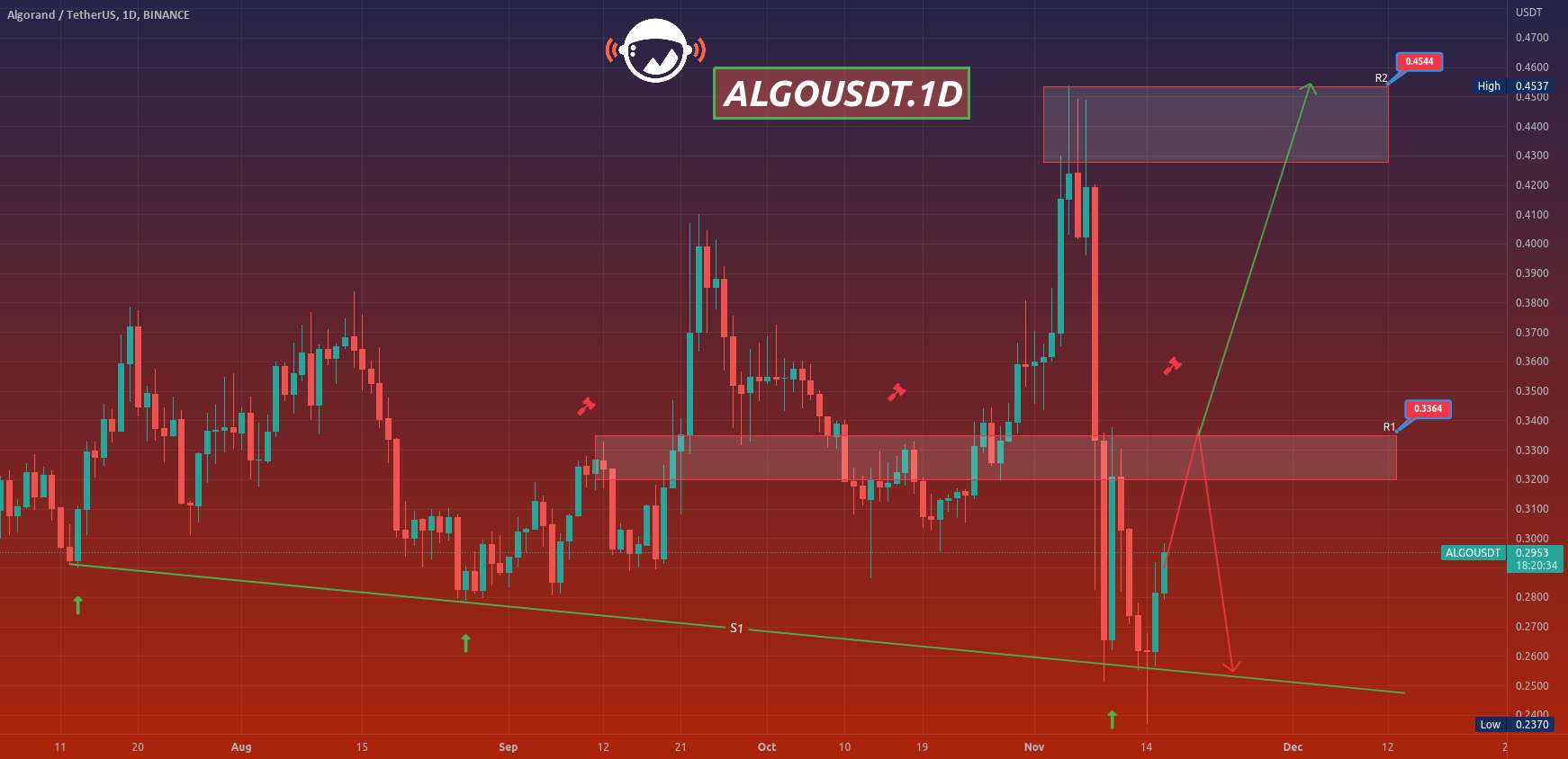  تحلیل الگوراند - ALGOUSDT