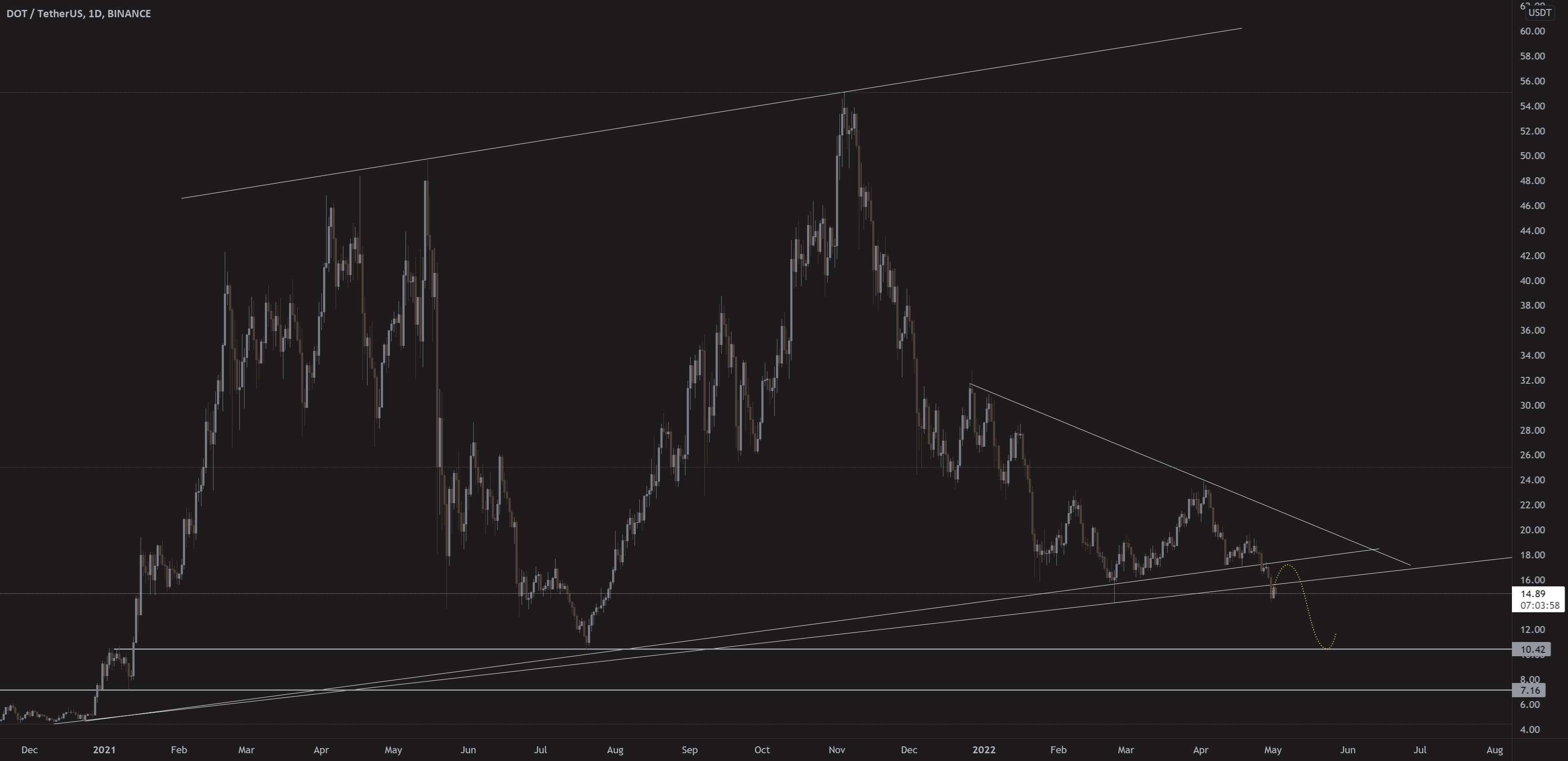  تحلیل پولکادات - DOT Bearish Break Out: Long Correction Ahead