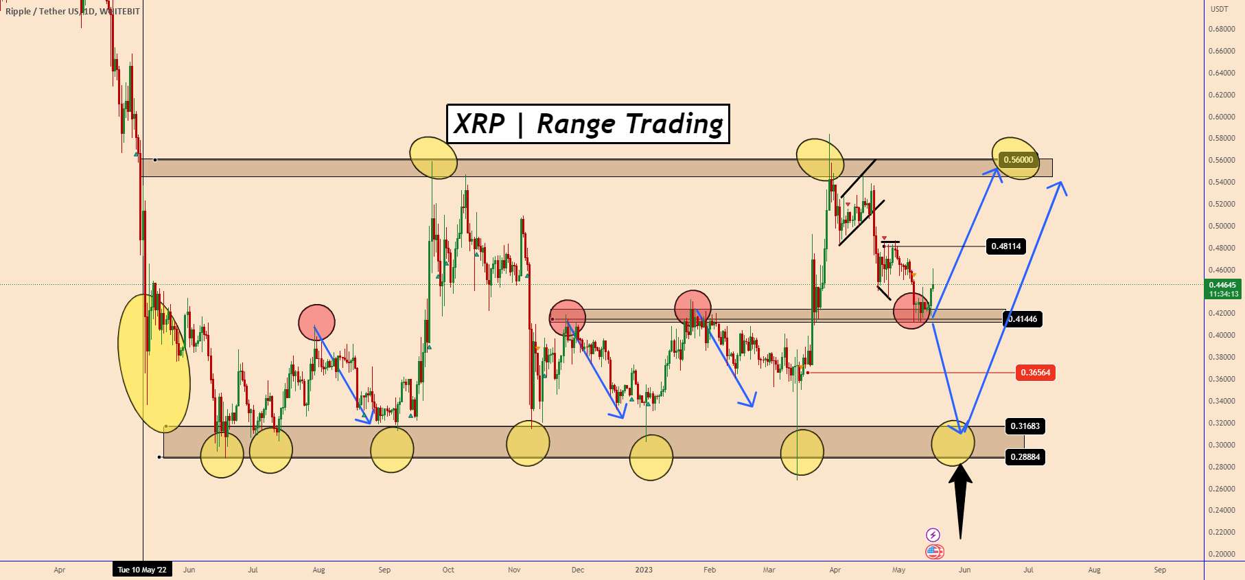  تحلیل ریپل - XRP: +11% واکنش قیمت صعودی از منطقه اول