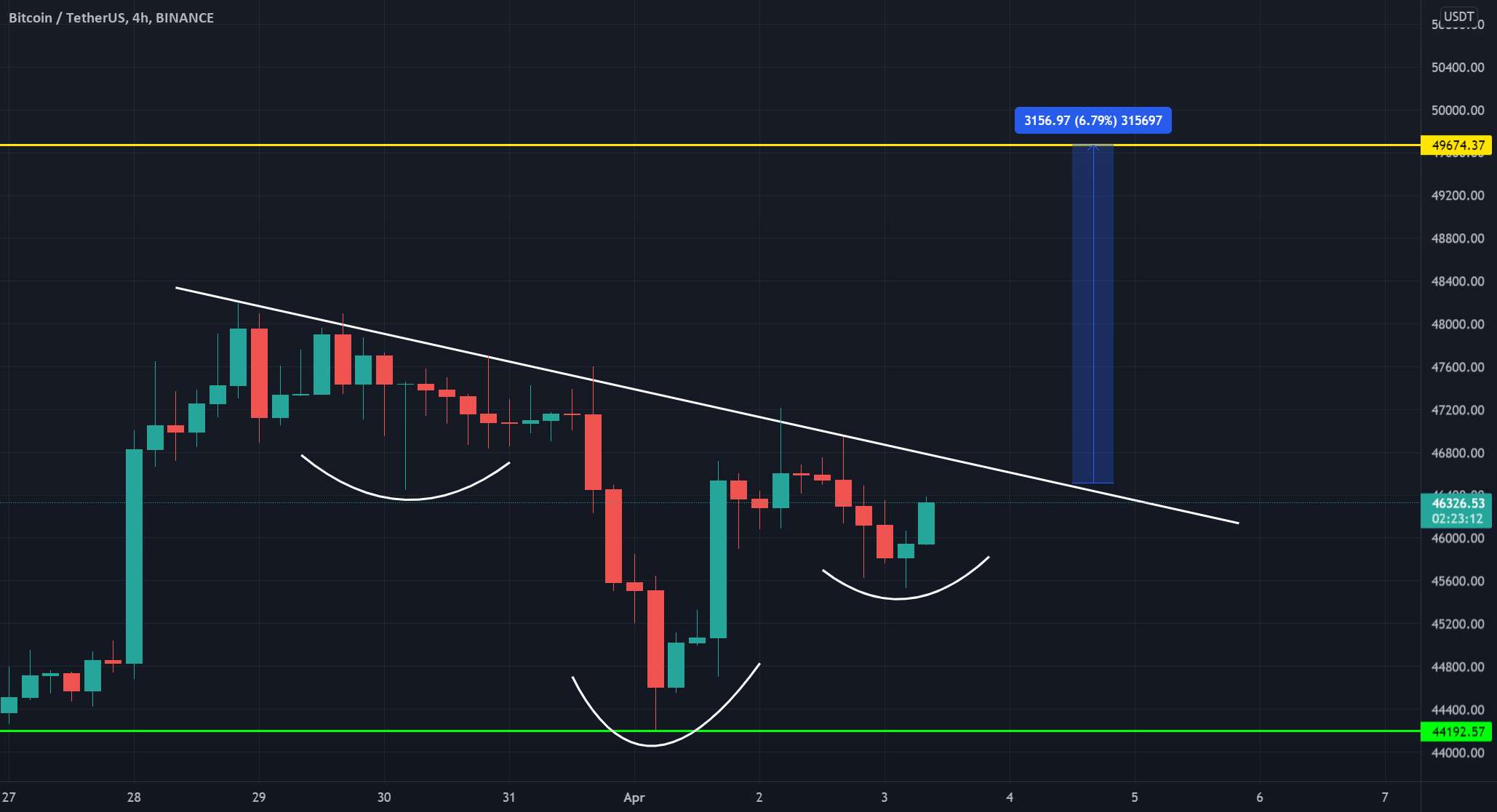 #Btc معکوس الگوهای سر و شانه امروز 😁😁