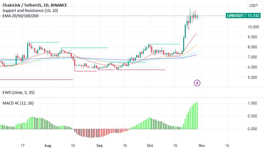  تحلیل چين لينک - Chainlink با EMA مثبت و نشانگر MACD به 12 دلار فشار می آورد