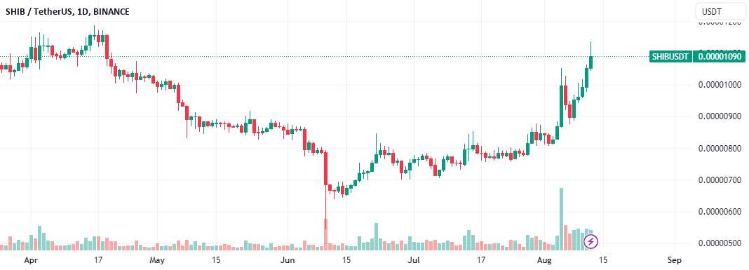 تحلیل شیبا - حرکت صعودی شیبا همچنان ادامه دارد و گفتگوهای رسانه های اجتماعی افزایش می یابد! 🚀