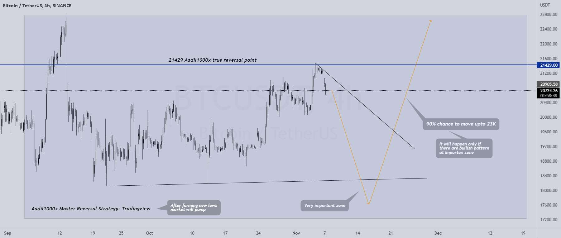 بیت کوین آماده است تا پایین ترین سطح سال 2022 را تشکیل دهد - BTCUSDT: تلاش ناموفق برای معکوس کردن