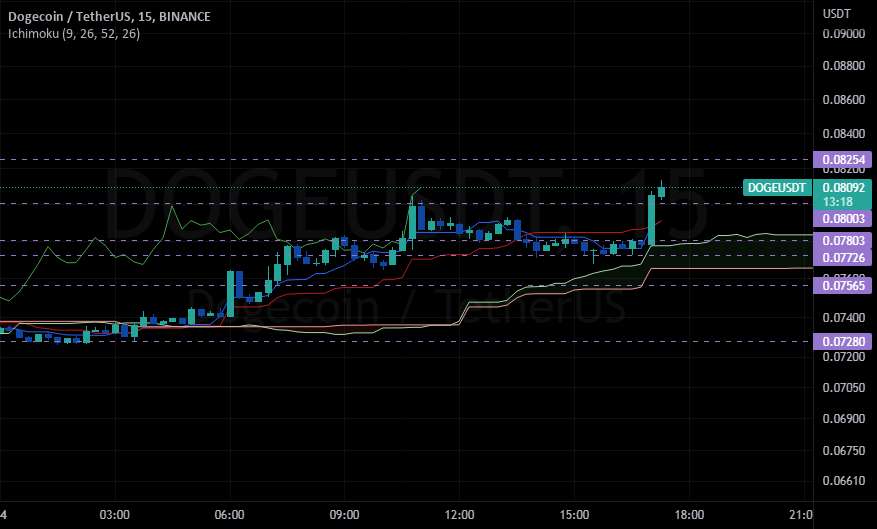  تحلیل دوج کوین - 0.08254 هدف بعدی برای DOGE ?