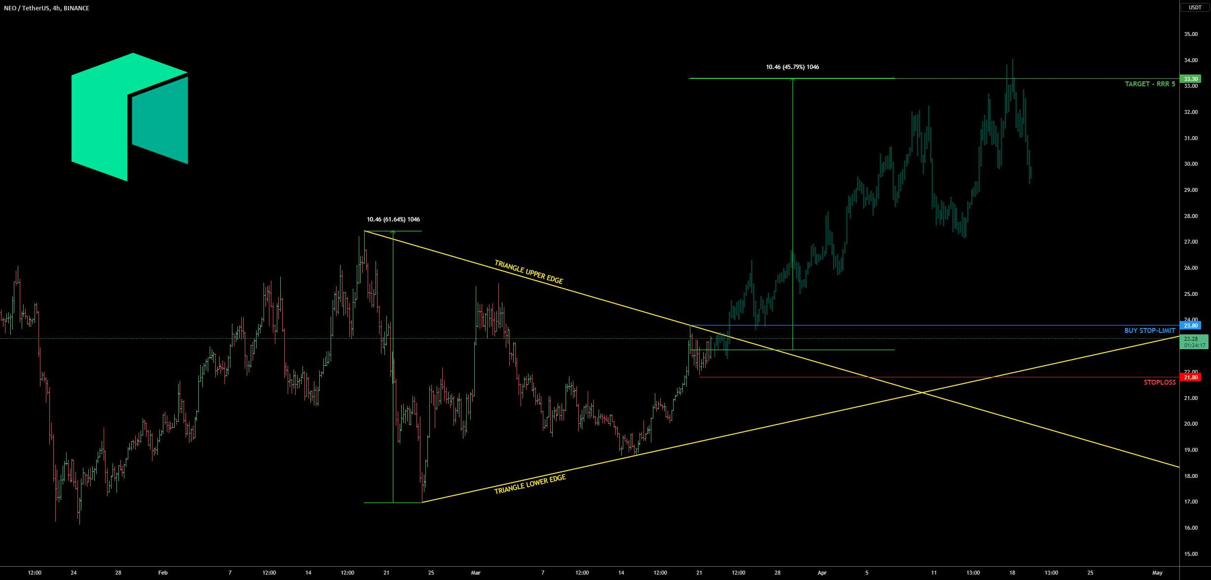 شکست مثلث NEO 📐 - SHIB آماده اجراست؟