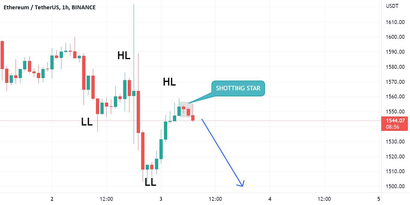 موقعیت فروش ETHUSDT