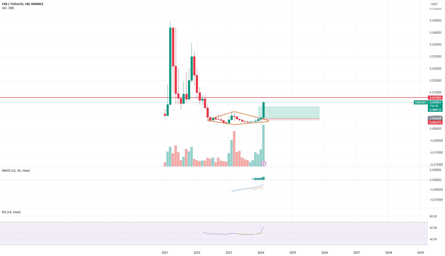  تحلیل نروس نتورک - صعودی تر در آینده