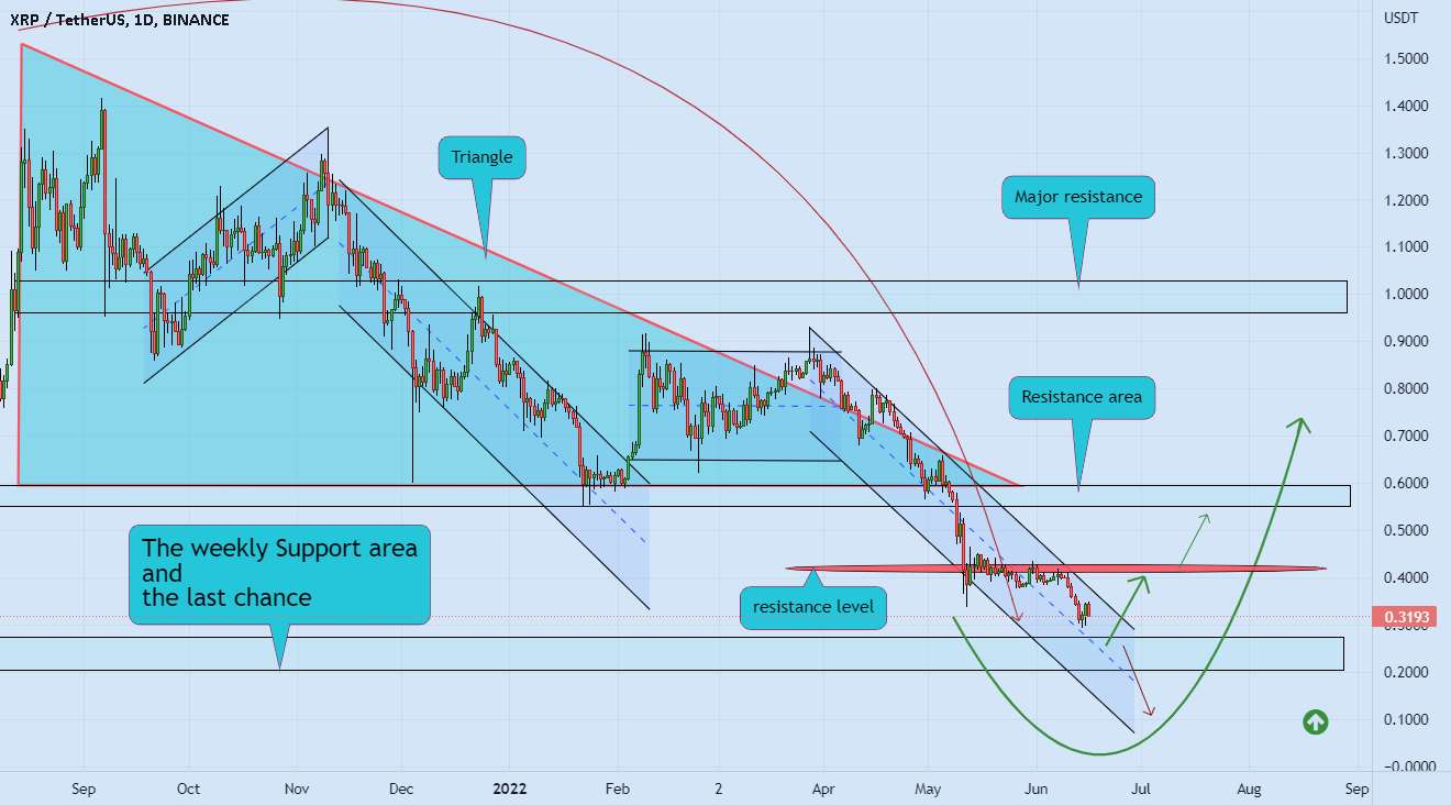 RIPPLE (XRP) پشتیبانی اصلی و آخرین فرصت 🚀