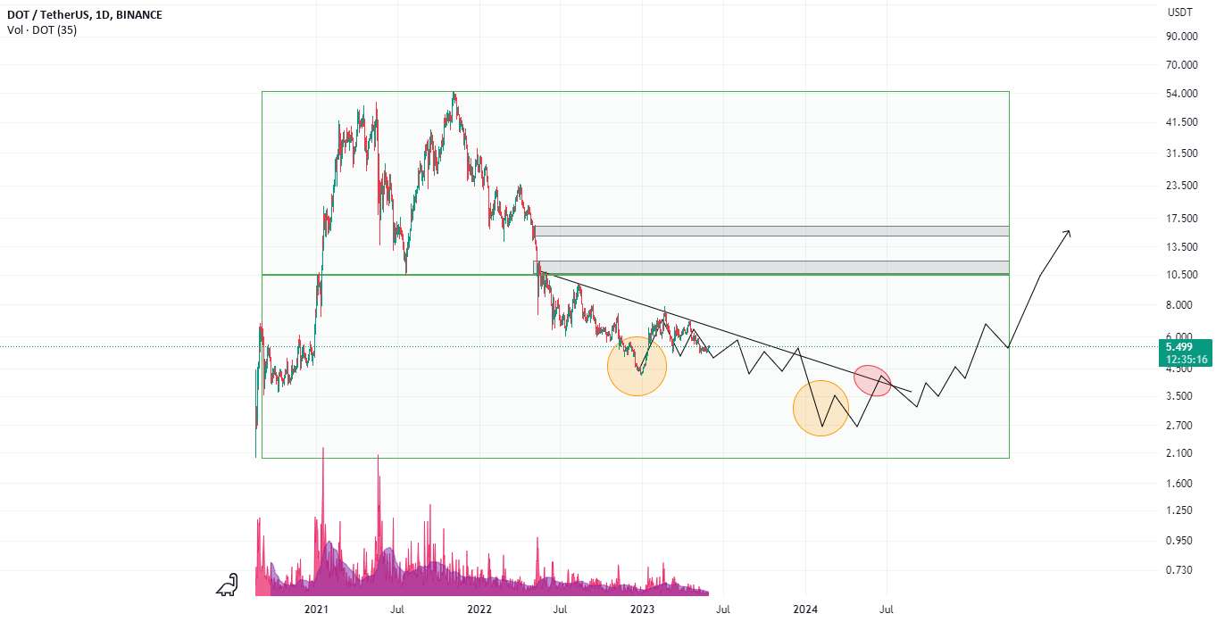 دیدگاه من از سناریوی روی $DOT