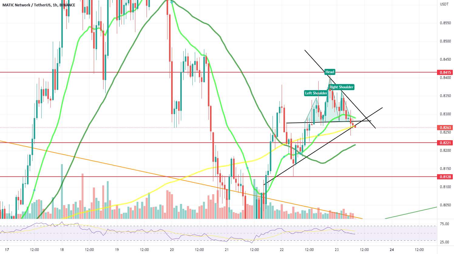 Head and Shoulders #BTC #Trading #Crypto