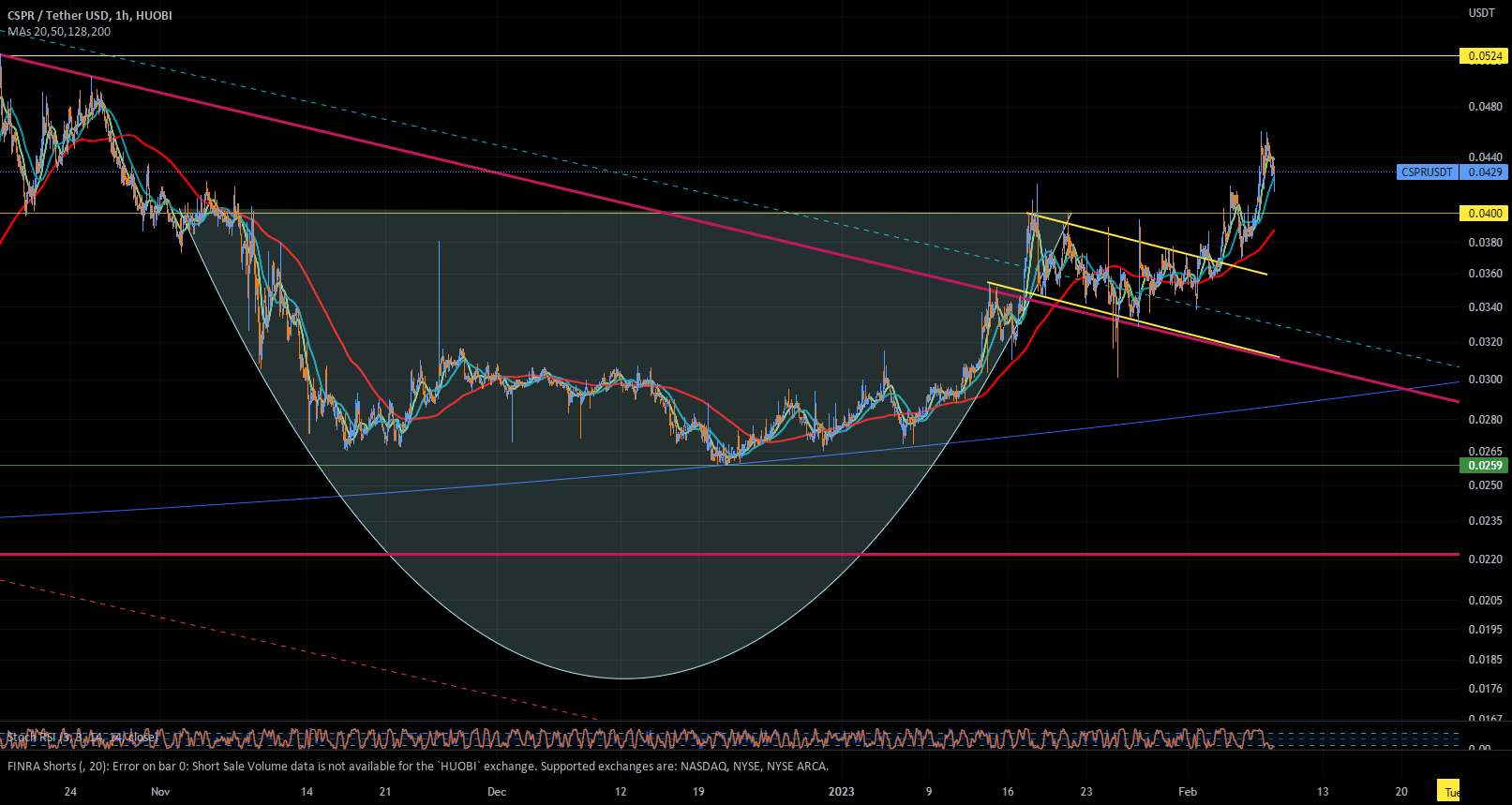 تحلیل Casper - جام و دسته $CSPR