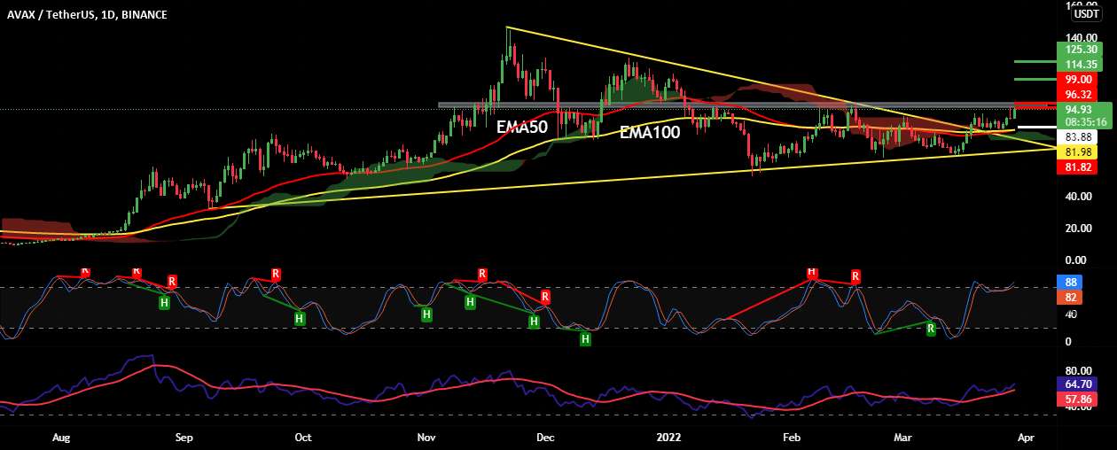  تحلیل آوالانچ - #AVAXUSDT #BITCOIN #TOBTC #LQR