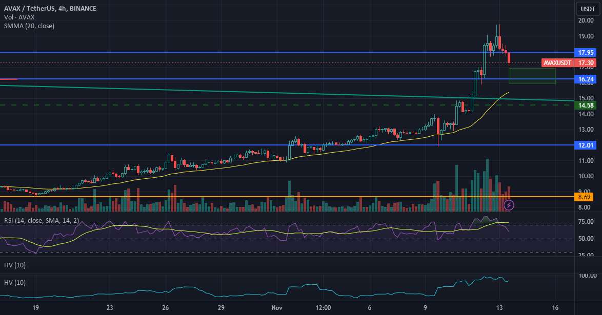 AVAX قبل از قیمت هدف 28 دلار خنک می شود