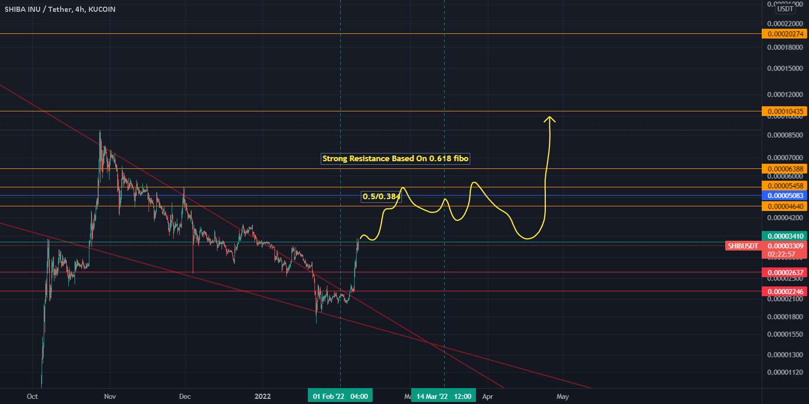 نمای بلند مدت SHIBA USDT