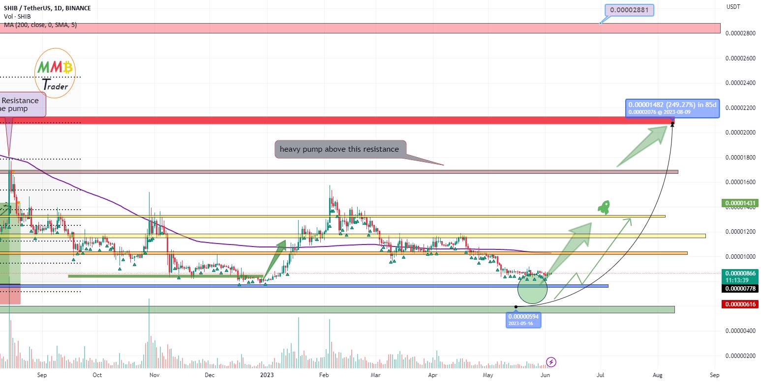 پمپ سنگین SHIBUSDT در پیش است