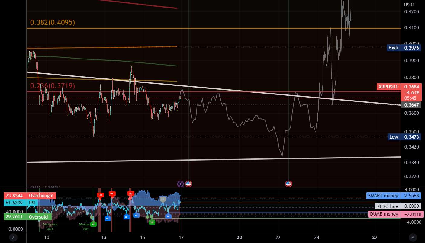 Mock Up Price Action برای XRP تا هفته آینده پیگیری خواهم کرد