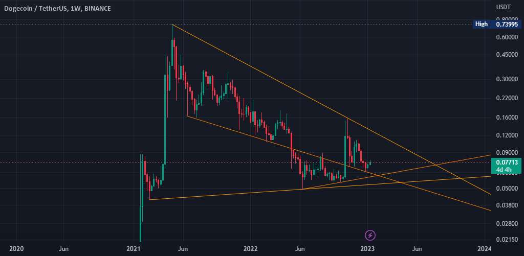  تحلیل دوج کوین - DOGECOIN