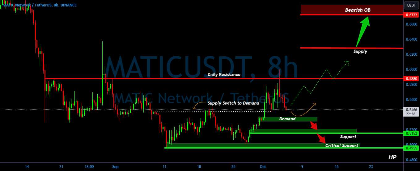 MATIC/USDT در منطقه حیاتی، MATIC برای ادامه به پرش نیاز دارد