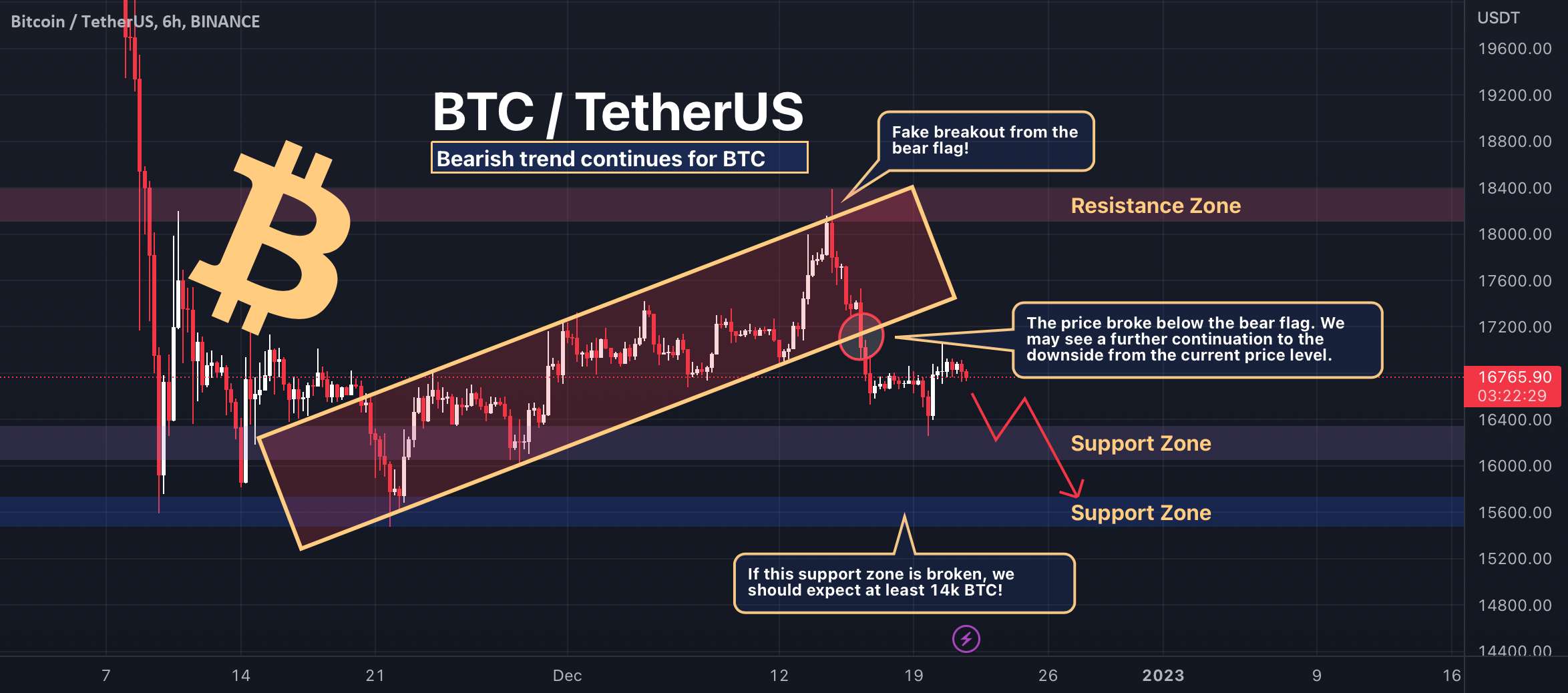  تحلیل بیت کوین - روند نزولی برای BTC ادامه دارد