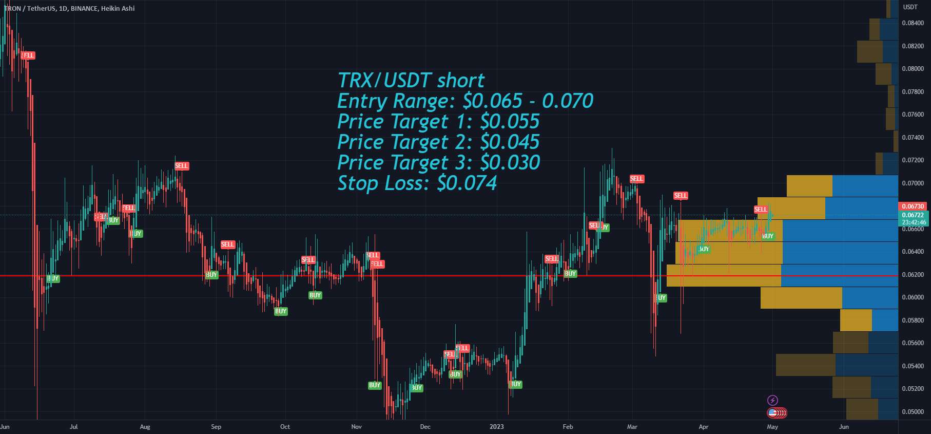  تحلیل ترون - هدف گذاری قیمت Tron TRX پس از نشست FOMC در این هفته