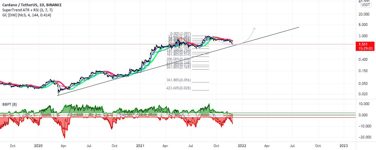 ADA/USDT