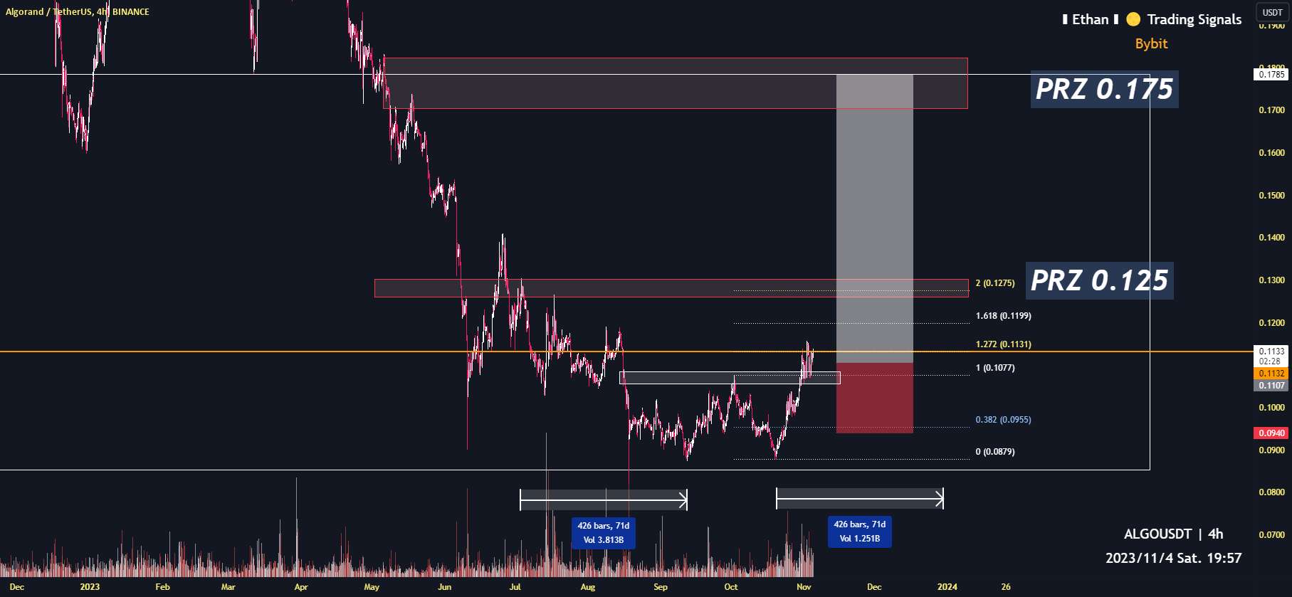 هدف ALGO 0.175