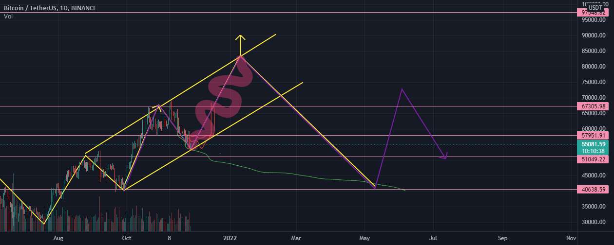  تحلیل بیت کوین - BTC/USDT