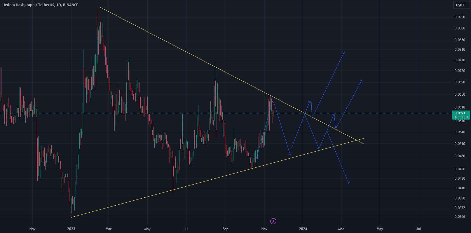  تحلیل هدرا هشگراف - HBARUSDT