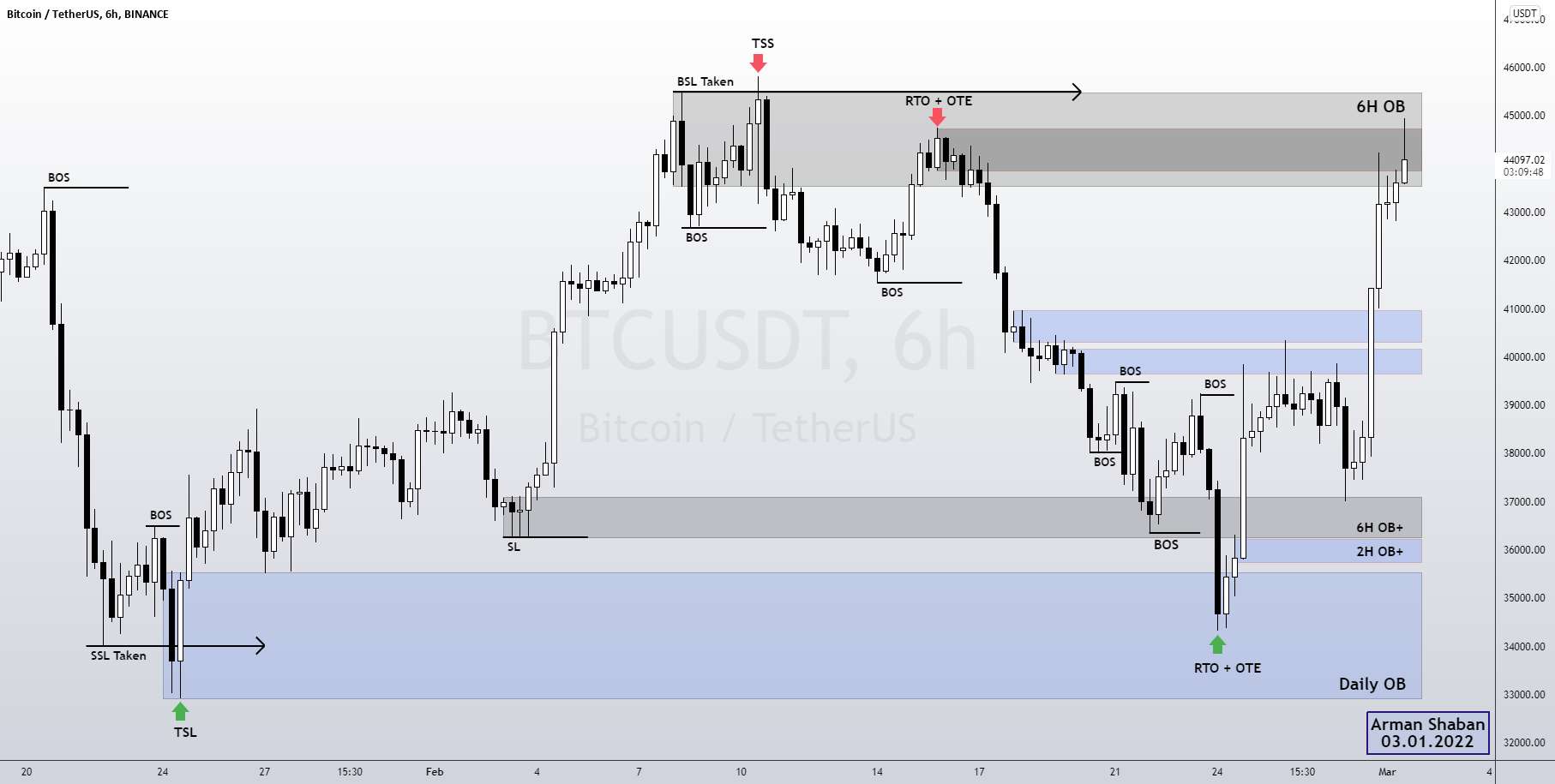  تحلیل بیت کوین - #BITCOIN 6H TA : 03.01.2022: $BTC