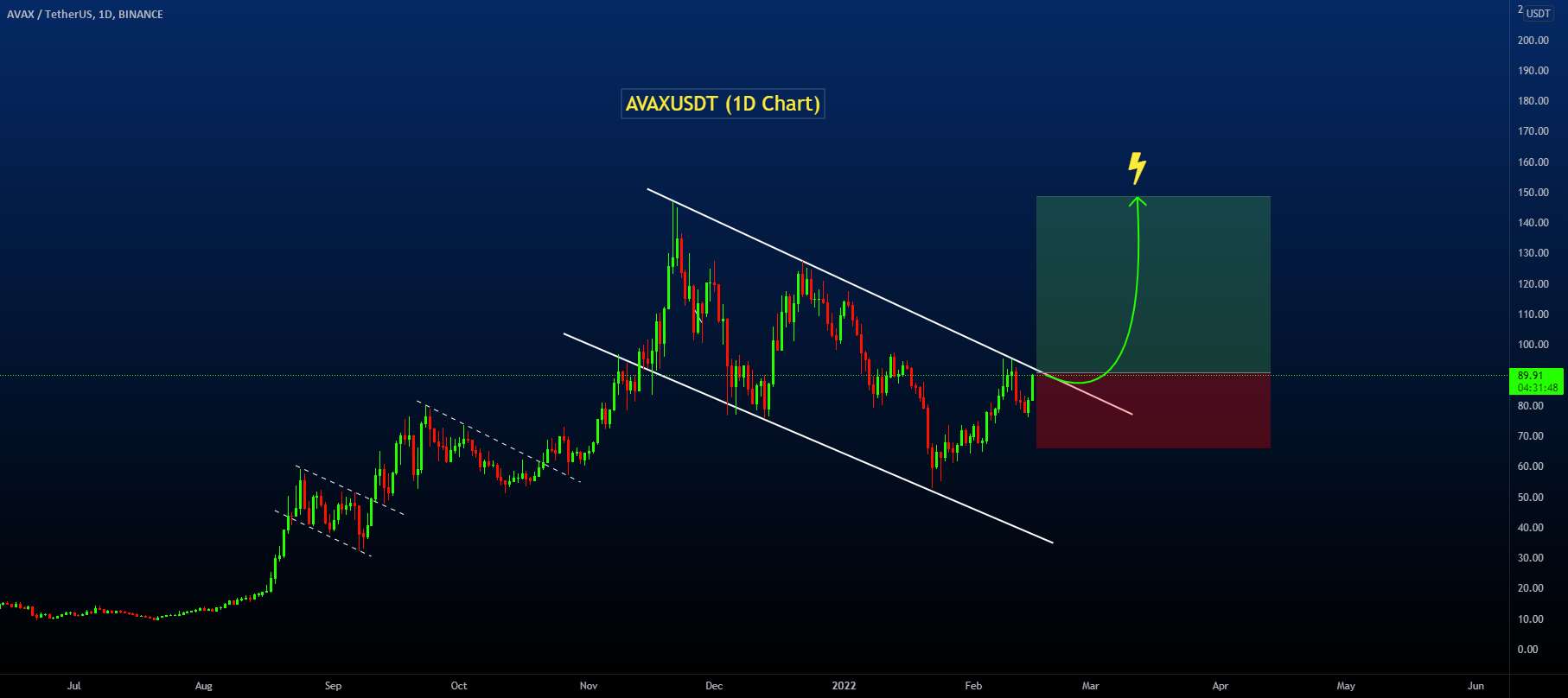 AVAXUSDT خرید راه اندازی!!