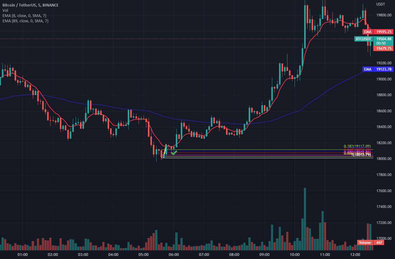 قرار گرفتن در مقابل میله های داخلی با استفاده از تجزیه و تحلیل mtf - BTC دلار در صورت معامله در سطوح 618 و 786