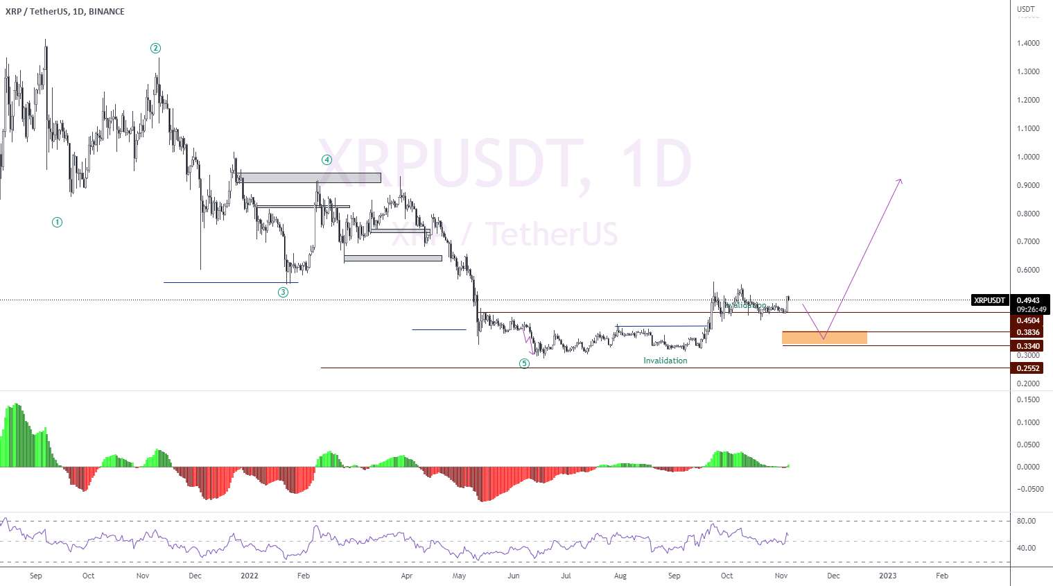 XRP در انتظار ورود مجدد خرید