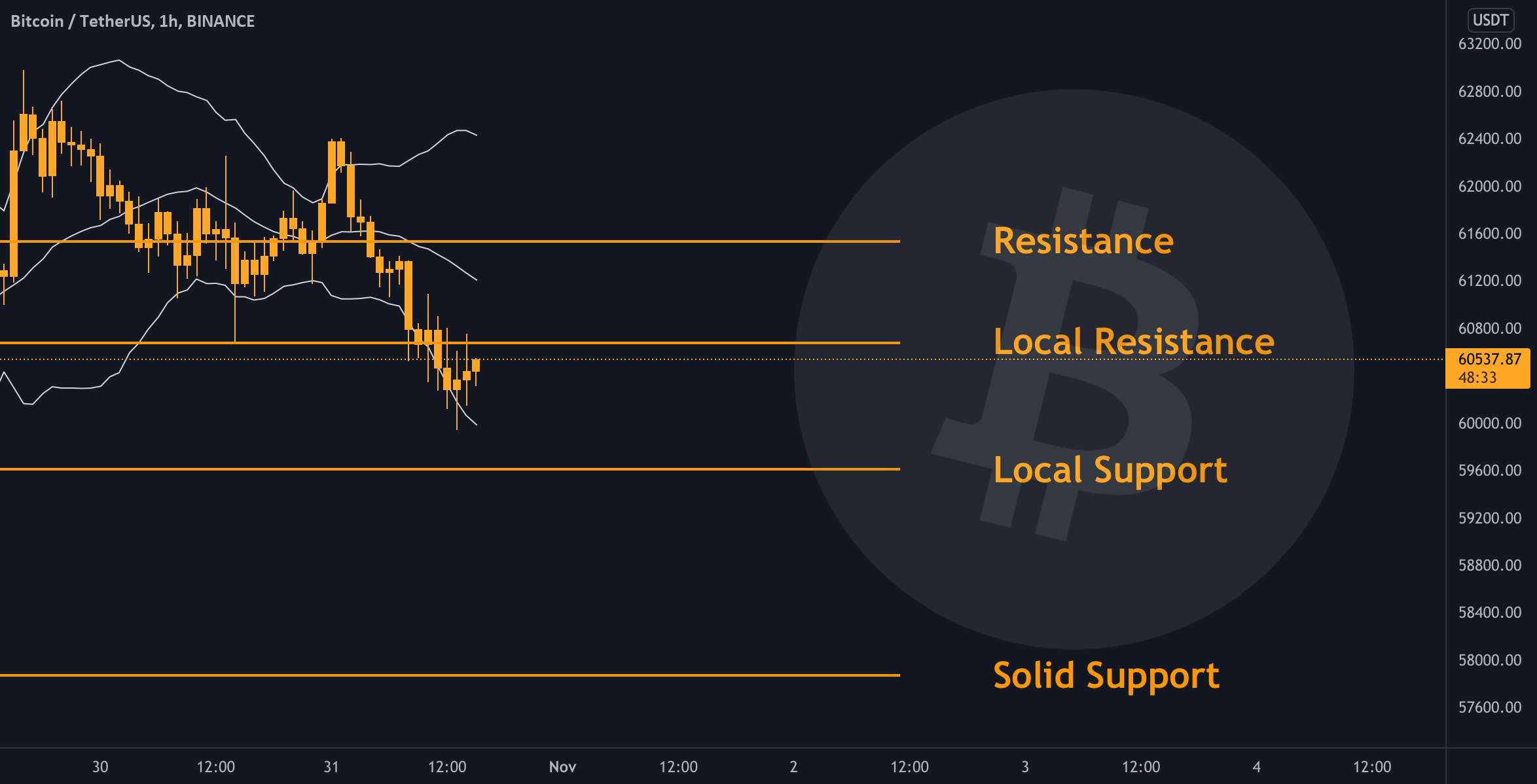 BTC - نمودار روزانه ✅