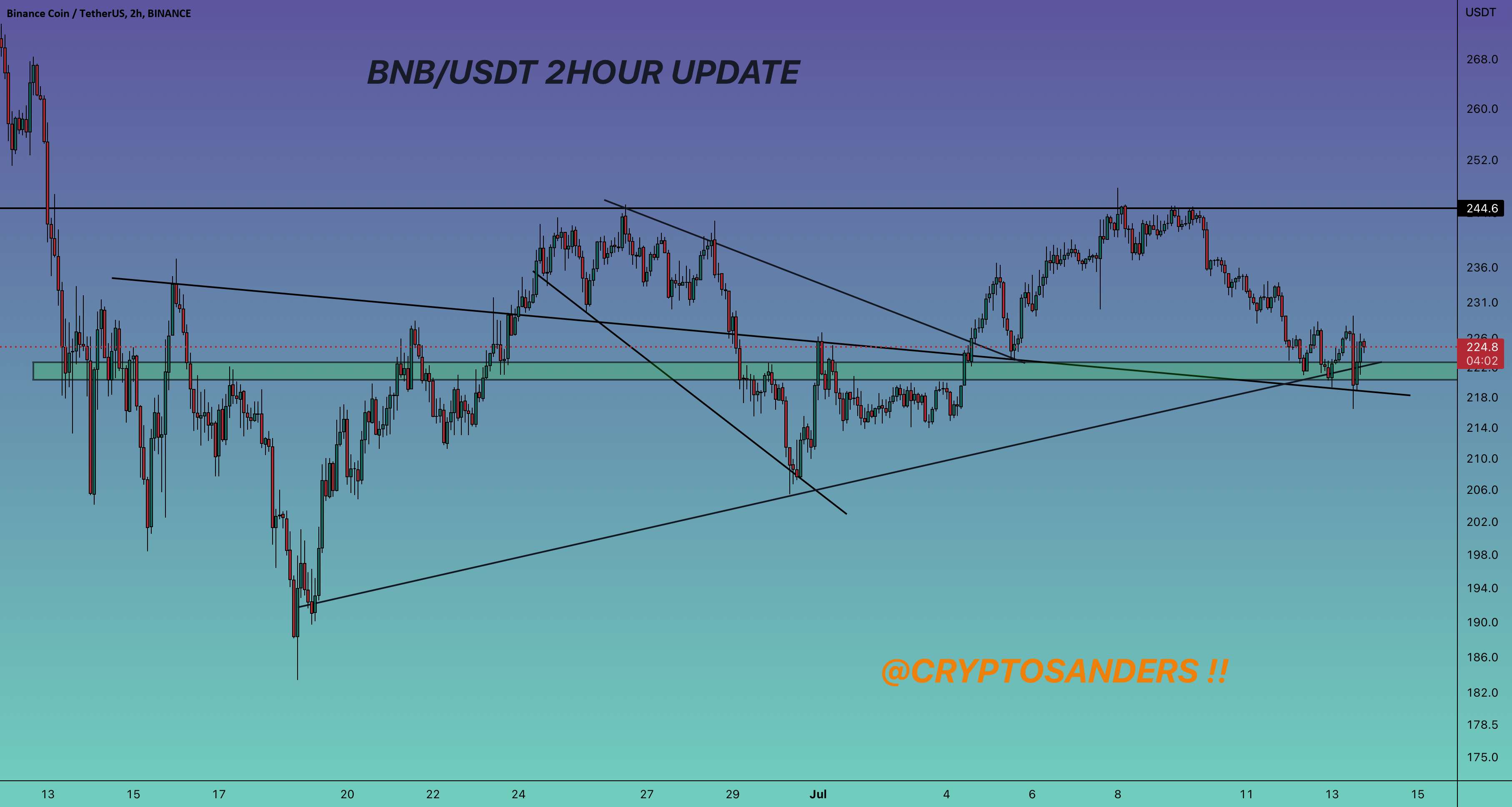  تحلیل بایننس کوین - #BNB/USDT به روز رسانی 2 ساعته !!