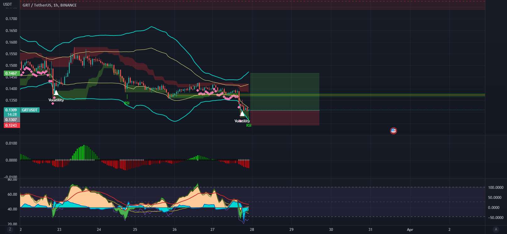  تحلیل گراف - $GRT برای مدت طولانی خوب به نظر می رسد