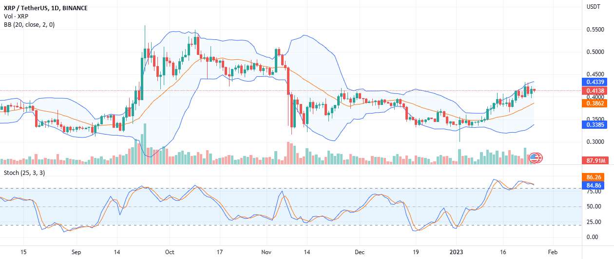  تحلیل ریپل - #Ripple Bulls در شارژ، آیا XRP بیش از 0.42 دلار خواهد شکست؟