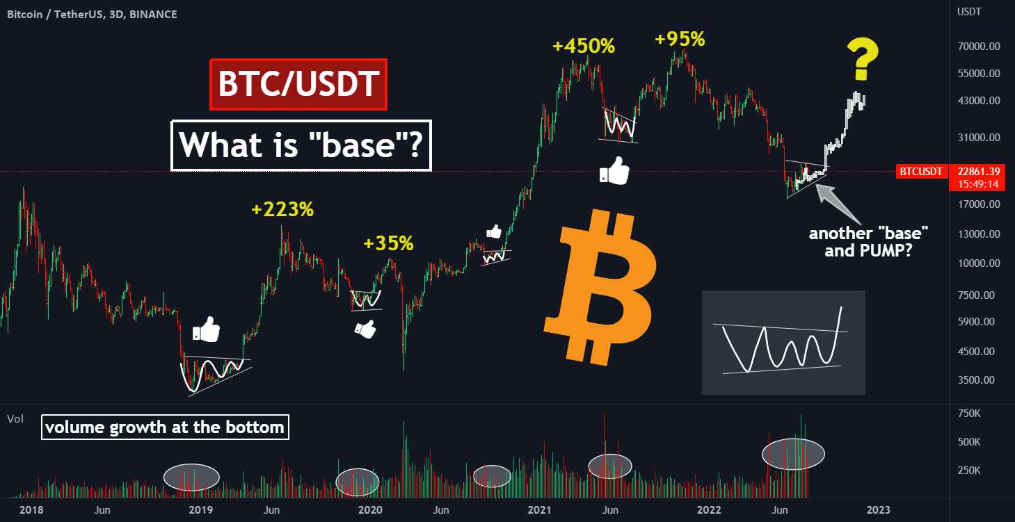 الگوی کمیاب PUMP. به دنبال یک "پایه" در BTC باشید🚀 - چه پایه ای در FTX! 2 هدف داخل🚀