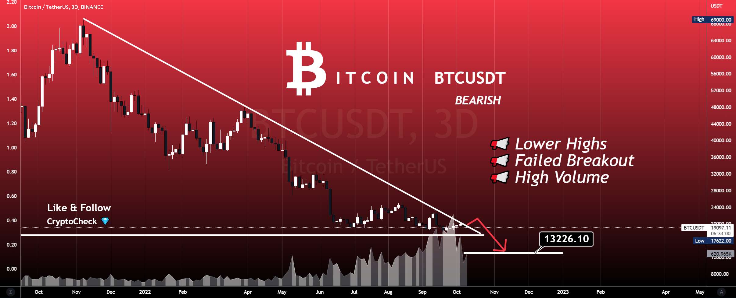 بیت کوین - مراقب باشید ❗ تله گاو نر 📈