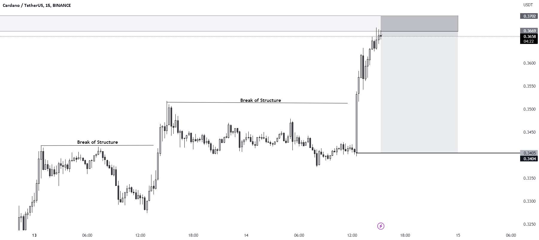 راه اندازی تجارت فروش ADA/USD.