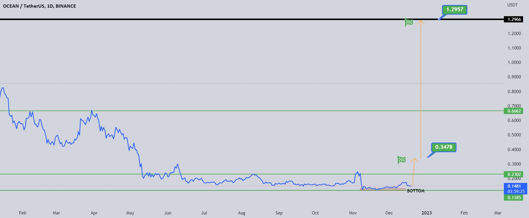 OCEAN: شکاف طلایی که هر معامله گر/HODL را شگفت زده می کند - BTC به 20K باز می گردد و سکه OCEAN به ماه!