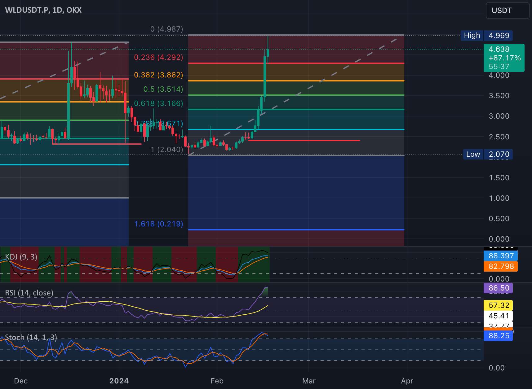  تحلیل Wolf Works DAO - WLDUSDT کوتاه به 2.4 (اولین ایده من)